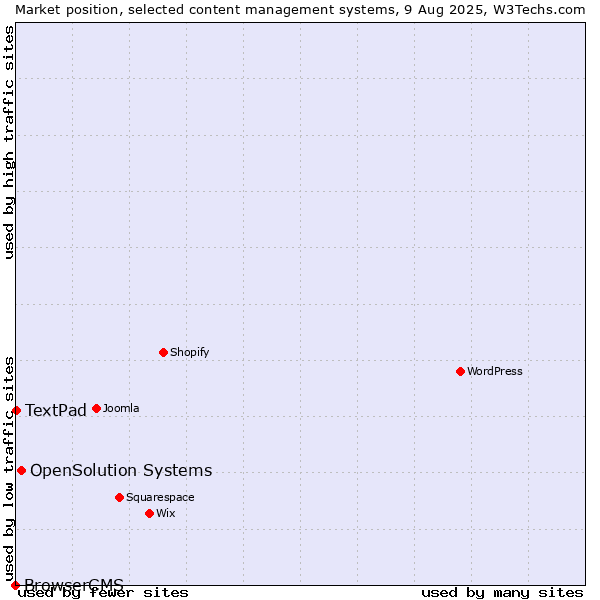 Market position of OpenSolution Systems vs. TextPad vs. BrowserCMS