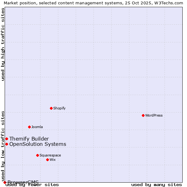 Market position of Themify Builder vs. OpenSolution Systems vs. BrowserCMS
