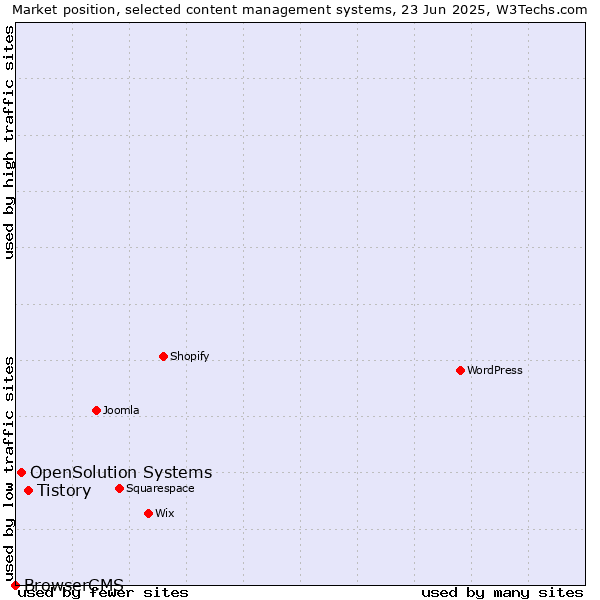 Market position of Tistory vs. OpenSolution Systems vs. BrowserCMS