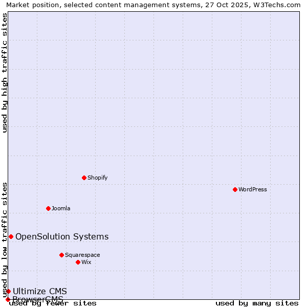 Market position of OpenSolution Systems vs. Ultimize CMS vs. BrowserCMS