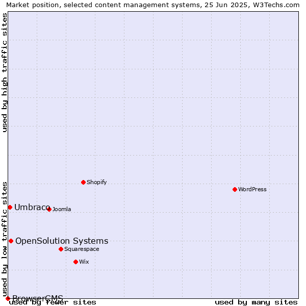 Market position of OpenSolution Systems vs. Umbraco vs. BrowserCMS