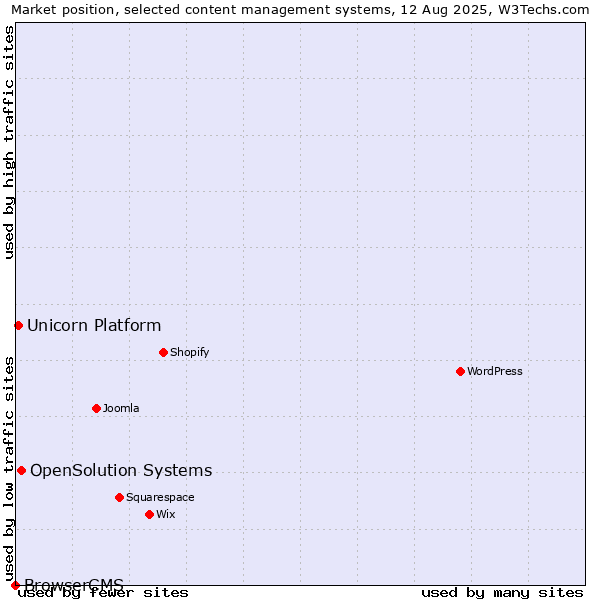 Market position of OpenSolution Systems vs. Unicorn Platform vs. BrowserCMS