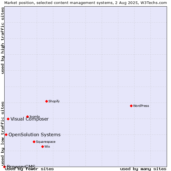 Market position of Visual Composer vs. OpenSolution Systems vs. BrowserCMS