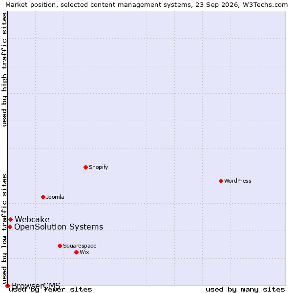 Market position of Webcake vs. OpenSolution Systems vs. BrowserCMS