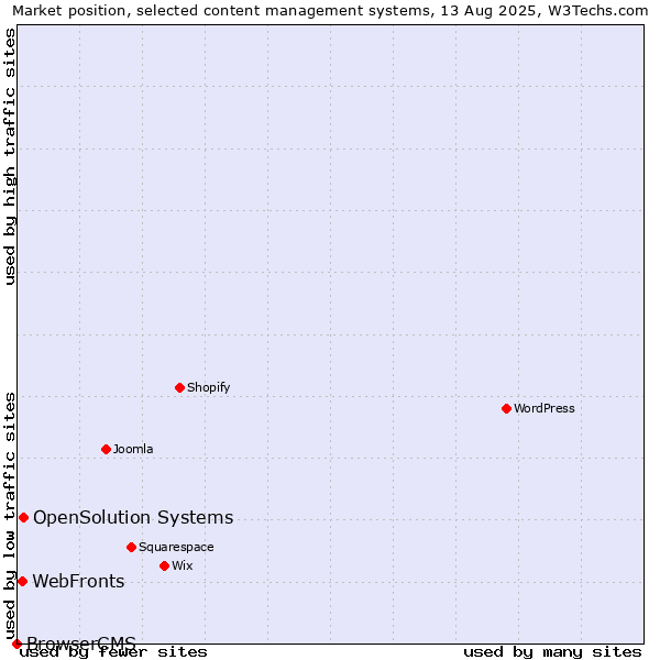 Market position of OpenSolution Systems vs. WebFronts vs. BrowserCMS