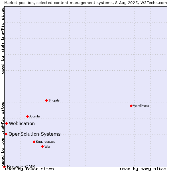 Market position of Weblication vs. OpenSolution Systems vs. BrowserCMS
