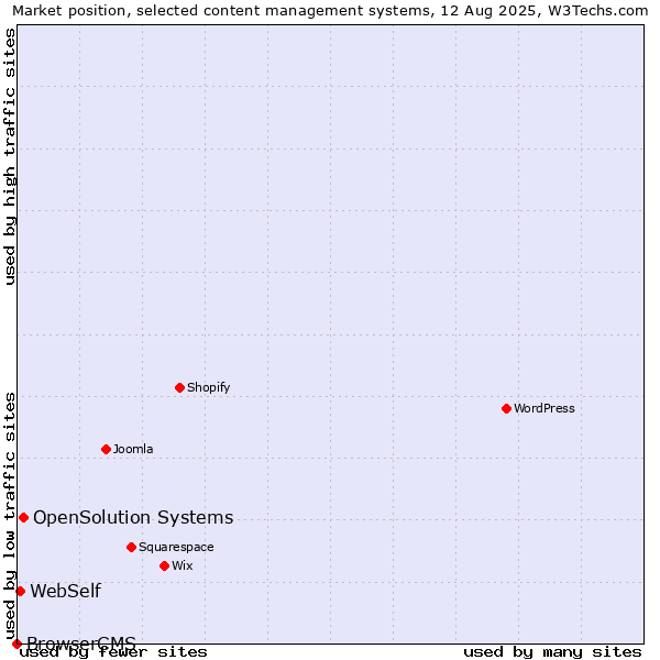 Market position of OpenSolution Systems vs. WebSelf vs. BrowserCMS