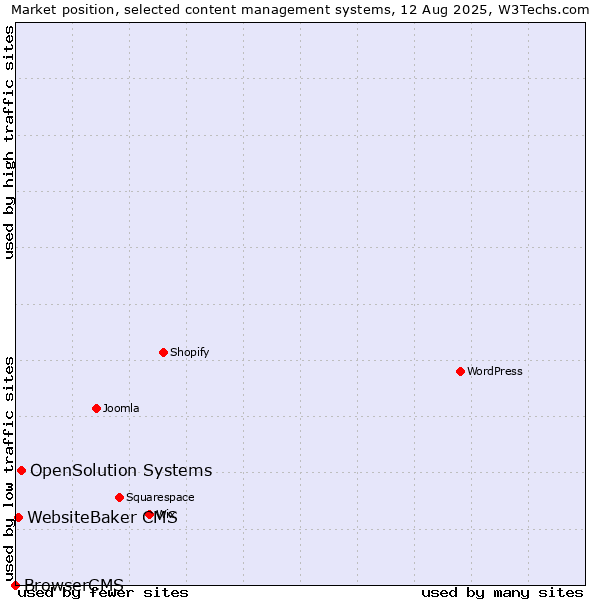 Market position of OpenSolution Systems vs. WebsiteBaker CMS vs. BrowserCMS