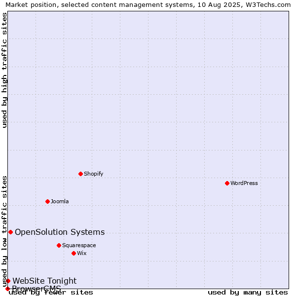 Market position of OpenSolution Systems vs. WebSite Tonight vs. BrowserCMS