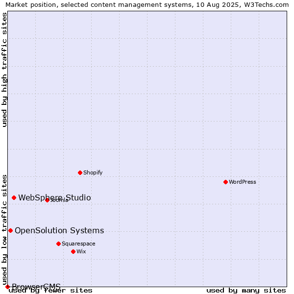 Market position of WebSphere Studio vs. OpenSolution Systems vs. BrowserCMS