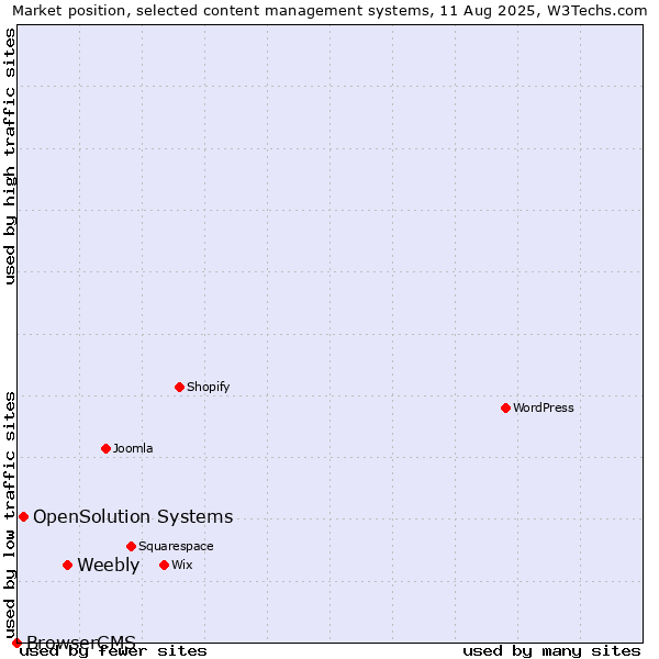 Market position of Weebly vs. OpenSolution Systems vs. BrowserCMS
