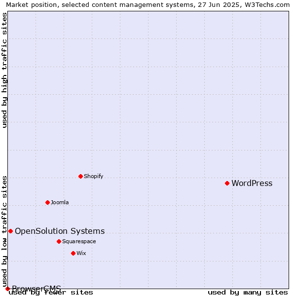 Market position of WordPress vs. OpenSolution Systems vs. BrowserCMS