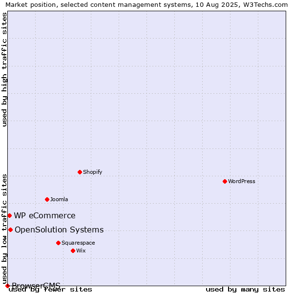 Market position of OpenSolution Systems vs. WP eCommerce vs. BrowserCMS