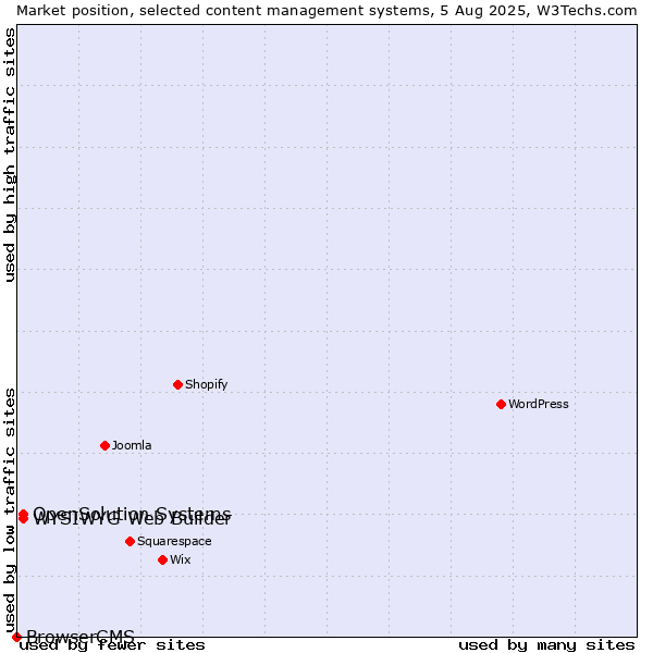 Market position of WYSIWYG Web Builder vs. OpenSolution Systems vs. BrowserCMS