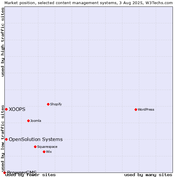 Market position of XOOPS vs. OpenSolution Systems vs. BrowserCMS
