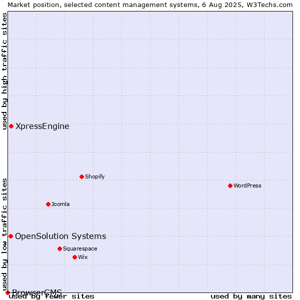 Market position of XpressEngine vs. OpenSolution Systems vs. BrowserCMS