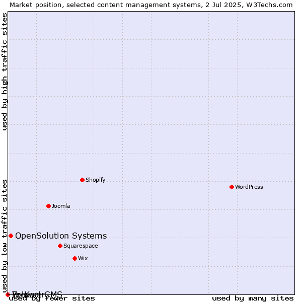 Market position of OpenSolution Systems vs. BrowserCMS vs. Yo!Kart