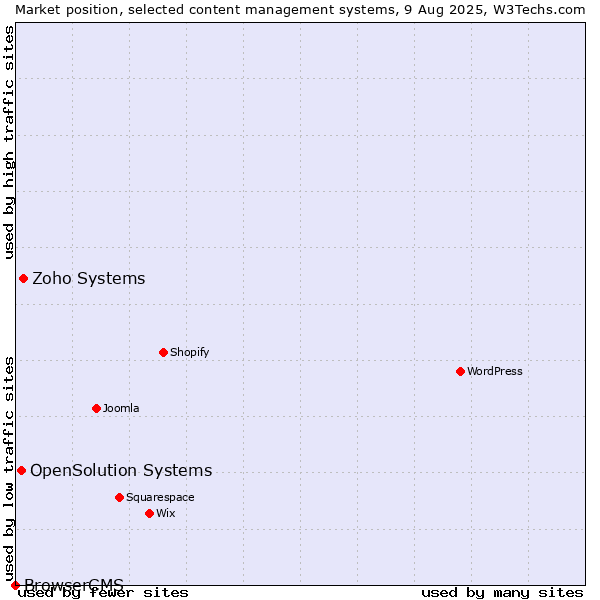 Market position of Zoho Systems vs. OpenSolution Systems vs. BrowserCMS