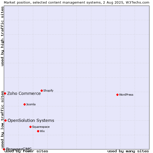 Market position of OpenSolution Systems vs. Zoho Commerce vs. BrowserCMS