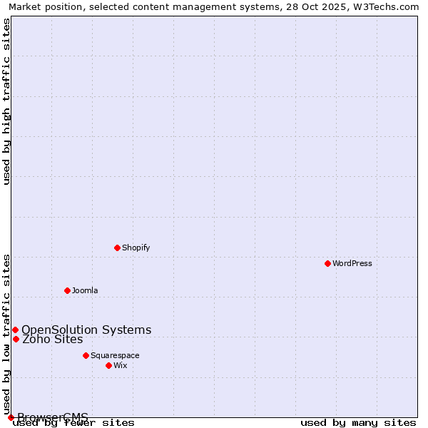 Market position of Zoho Sites vs. OpenSolution Systems vs. BrowserCMS