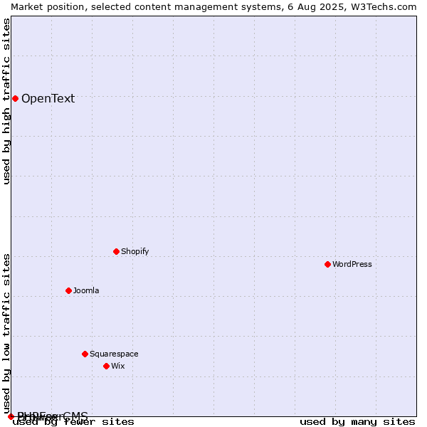 Market position of OpenText vs. BrowserCMS vs. PHPFox