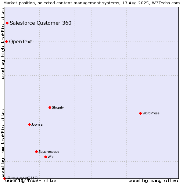 Market position of Salesforce Customer 360 vs. OpenText vs. BrowserCMS