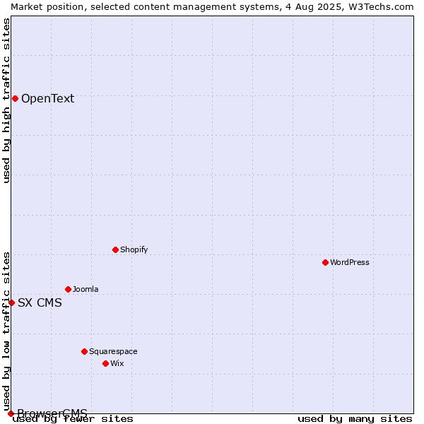 Market position of OpenText vs. SX CMS vs. BrowserCMS