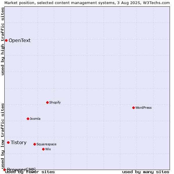 Market position of Tistory vs. OpenText vs. BrowserCMS