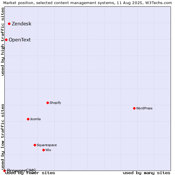 Market position of Zendesk vs. OpenText vs. BrowserCMS