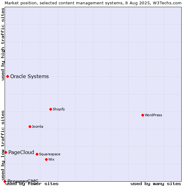Market position of Oracle Systems vs. PageCloud vs. BrowserCMS