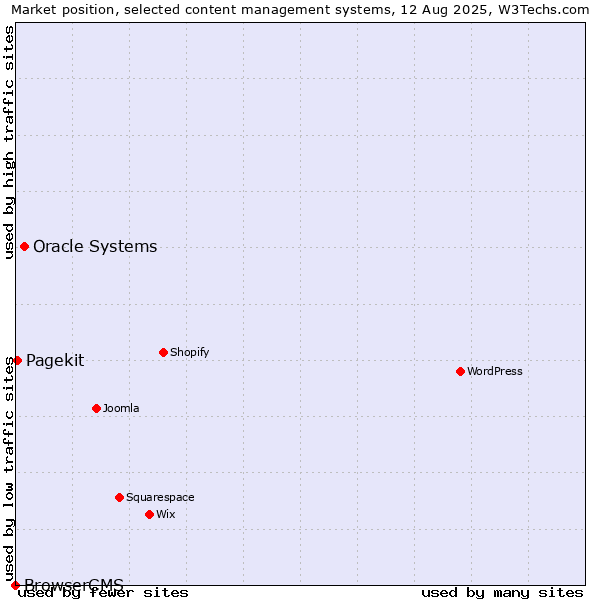 Market position of Oracle Systems vs. Pagekit vs. BrowserCMS