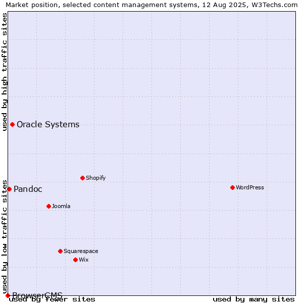 Market position of Oracle Systems vs. Pandoc vs. BrowserCMS