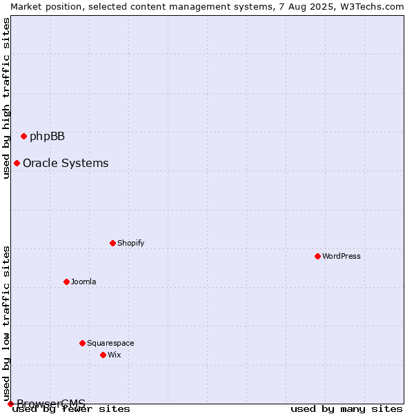 Market position of phpBB vs. Oracle Systems vs. BrowserCMS