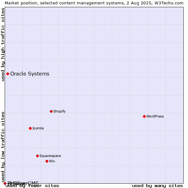 Market position of Oracle Systems vs. BrowserCMS vs. PHPFox