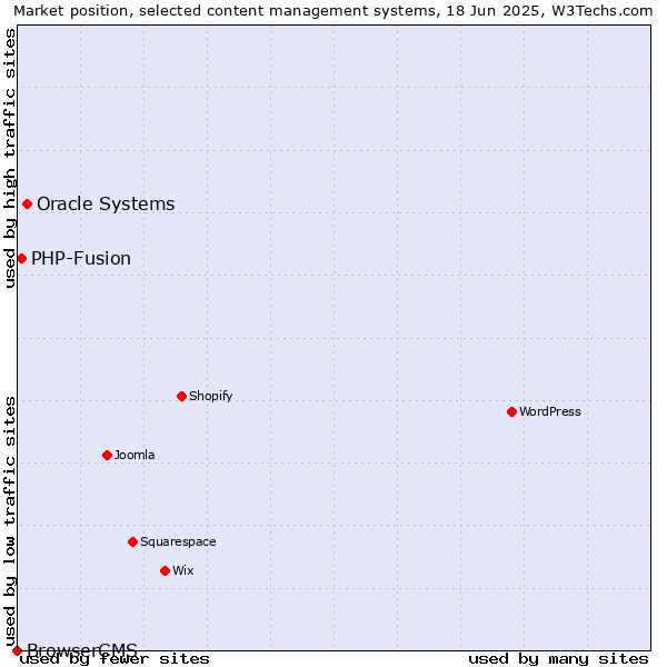 Market position of Oracle Systems vs. PHP-Fusion vs. BrowserCMS