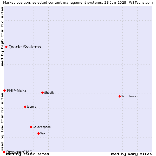 Market position of Oracle Systems vs. PHP-Nuke vs. BrowserCMS