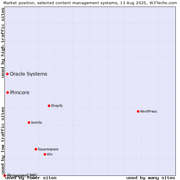 Market position of Pimcore vs. Oracle Systems vs. BrowserCMS