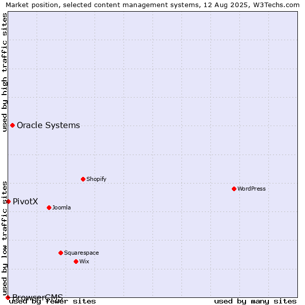 Market position of Oracle Systems vs. PivotX vs. BrowserCMS