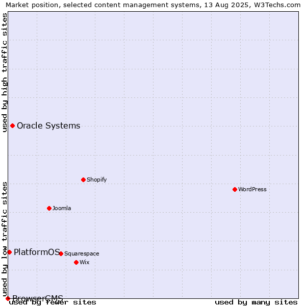 Market position of Oracle Systems vs. PlatformOS vs. BrowserCMS