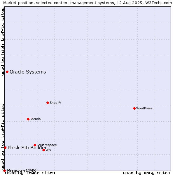 Market position of Oracle Systems vs. Plesk SiteBuilder vs. BrowserCMS