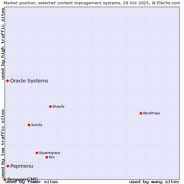 Market position of Popmenu vs. Oracle Systems vs. BrowserCMS