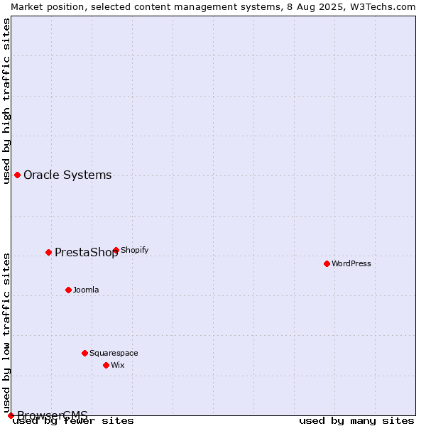 Market position of PrestaShop vs. Oracle Systems vs. BrowserCMS