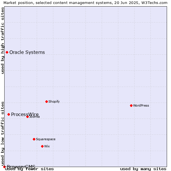 Market position of ProcessWire vs. Oracle Systems vs. BrowserCMS