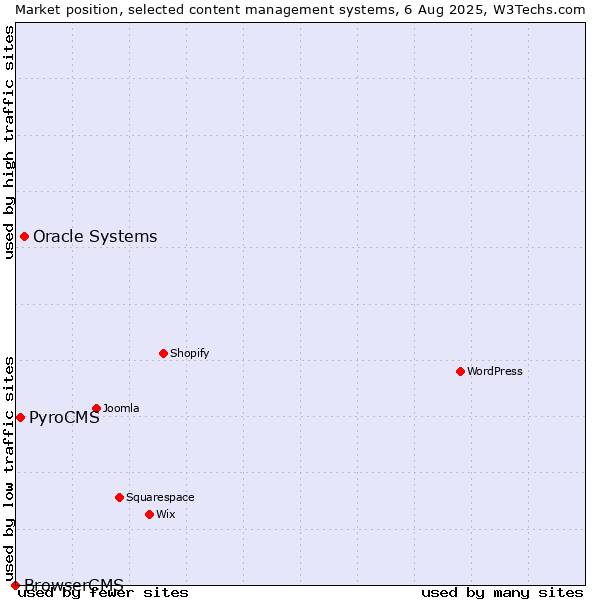 Market position of Oracle Systems vs. PyroCMS vs. BrowserCMS