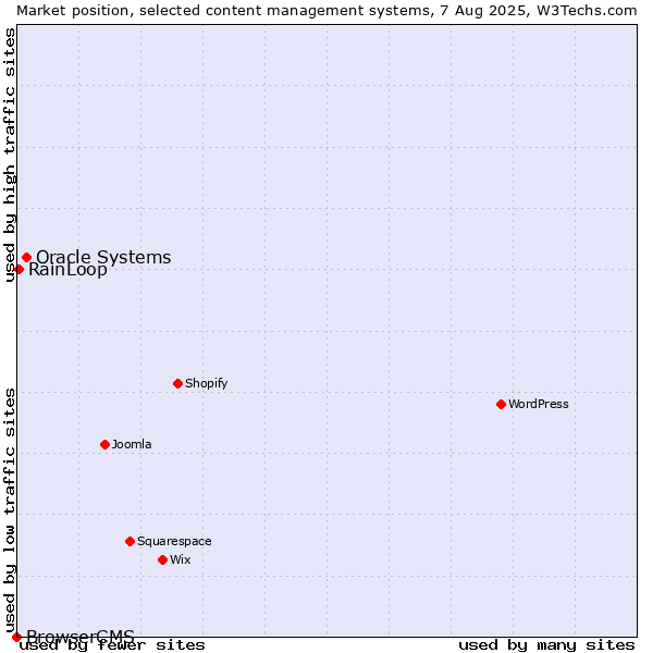 Market position of Oracle Systems vs. RainLoop vs. BrowserCMS