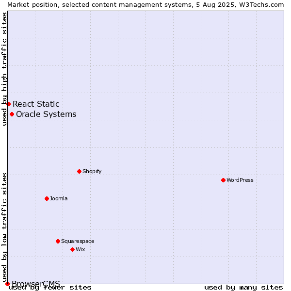 Market position of Oracle Systems vs. React Static vs. BrowserCMS
