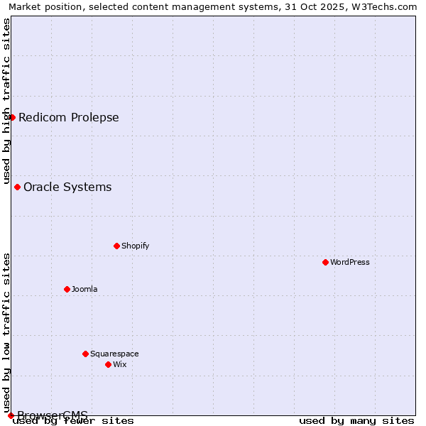 Market position of Oracle Systems vs. Redicom Prolepse vs. BrowserCMS