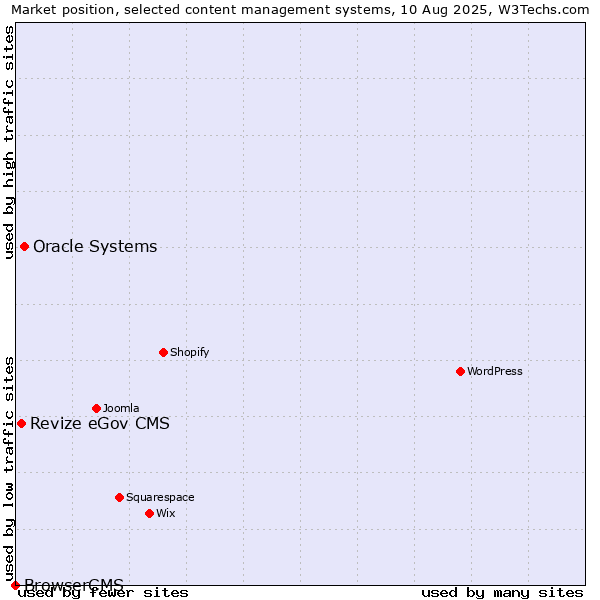 Market position of Oracle Systems vs. Revize eGov CMS vs. BrowserCMS