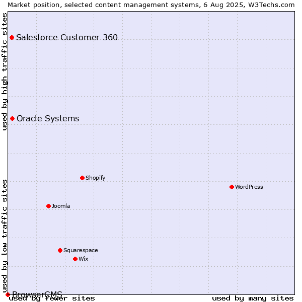Market position of Oracle Systems vs. Salesforce Customer 360 vs. BrowserCMS