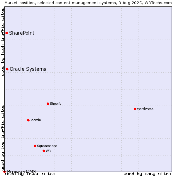 Market position of Oracle Systems vs. SharePoint vs. BrowserCMS